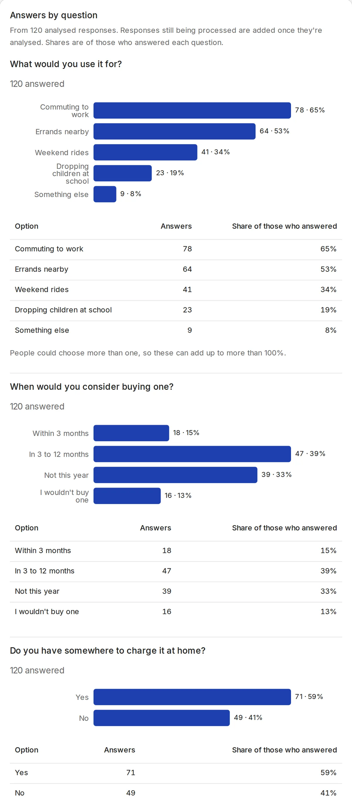 The survey screen's answers by question, from 120 analysed responses. What would you use it for: commuting to work 78 (65%), errands nearby 64 (53%), weekend rides 41 (34%), dropping children at school 23 (19%), something else 9 (8%); people could choose more than one. When would you consider buying one: within 3 months 18 (15%), in 3 to 12 months 47 (39%), not this year 39 (33%), I wouldn't buy one 16 (13%). Somewhere to charge it at home: yes 71 (59%), no 49 (41%). Each as bars over a table of the same numbers. Example data.